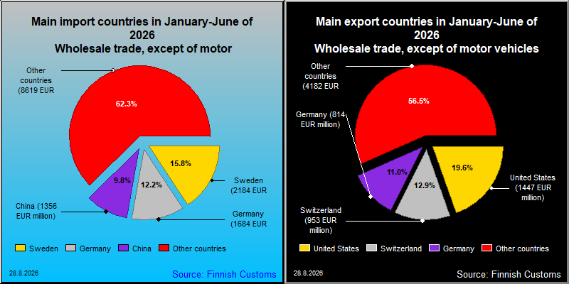 Most important counties in export and import
